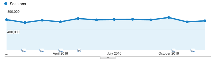 GA monthly sessions trend GA monthly sessions trend