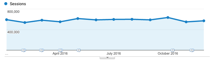 GA monthly sessions trend