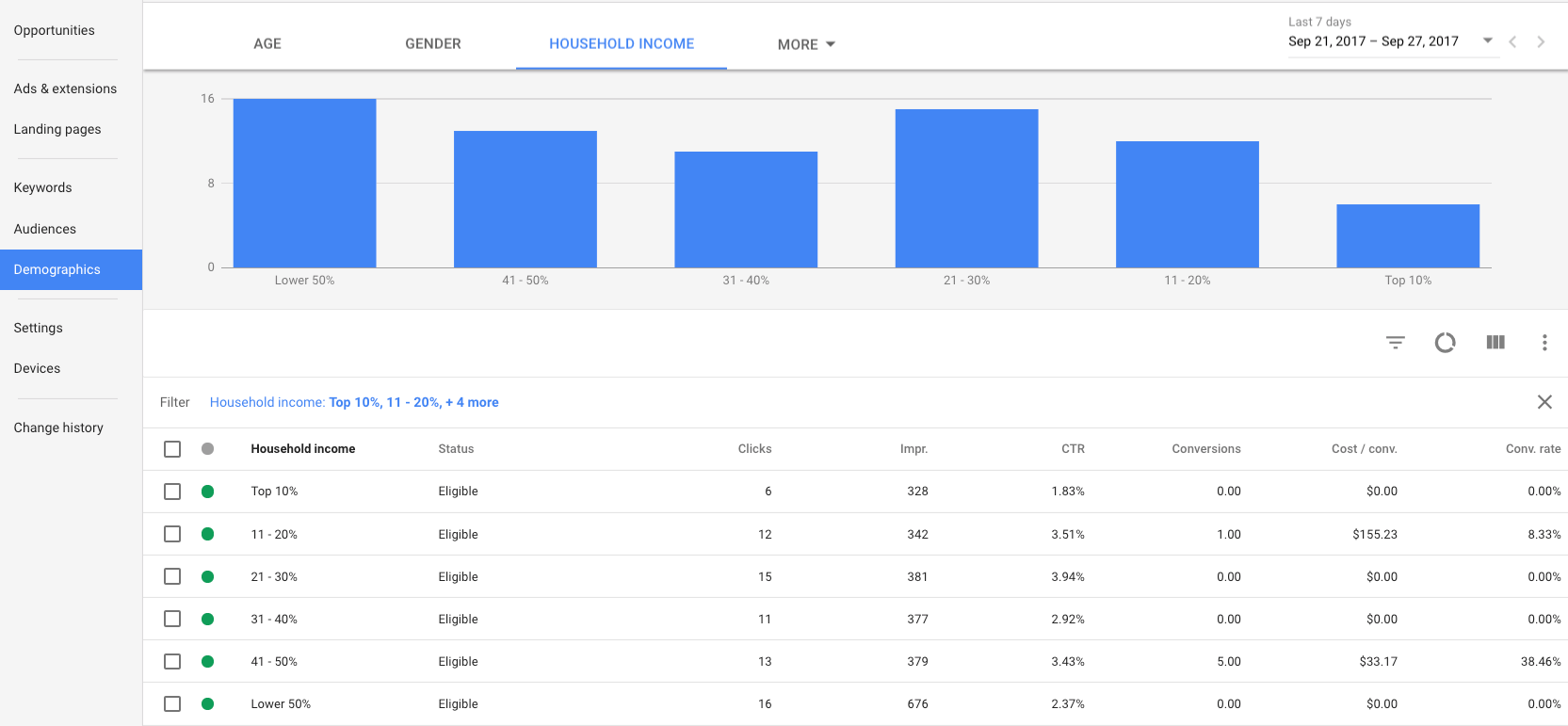 Google AdWords Demographic Targeting