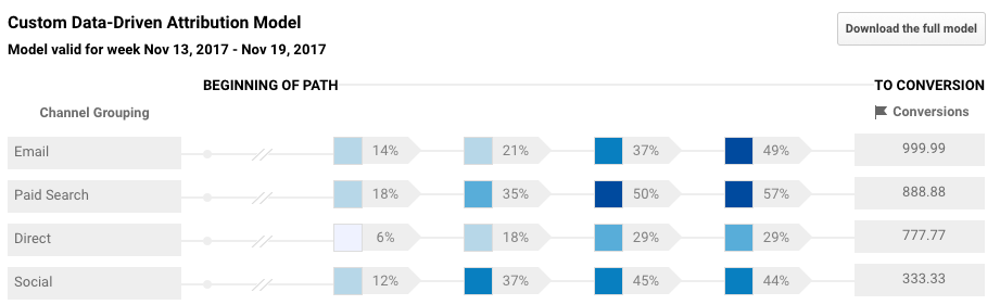 Data-Driven Attribution and the Model Explorer