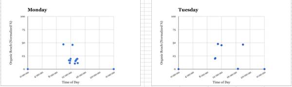 Organic-Reach-Charts