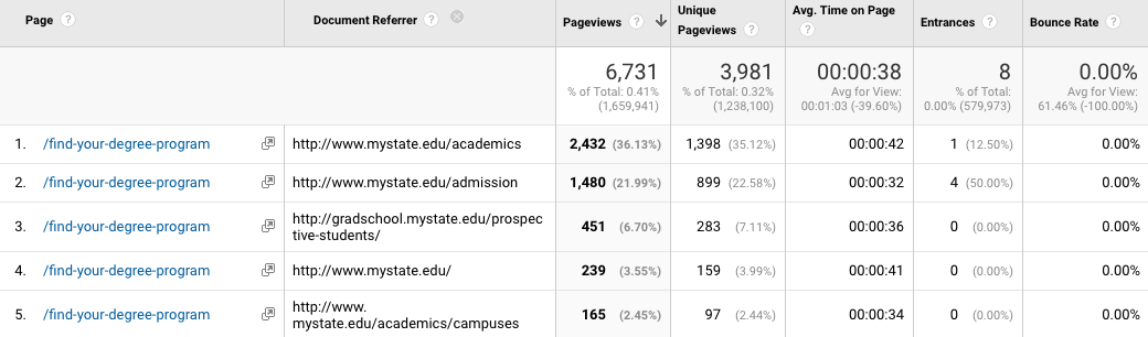 Add a secondary dimension to the All Pages report Add a secondary dimension to the All Pages report