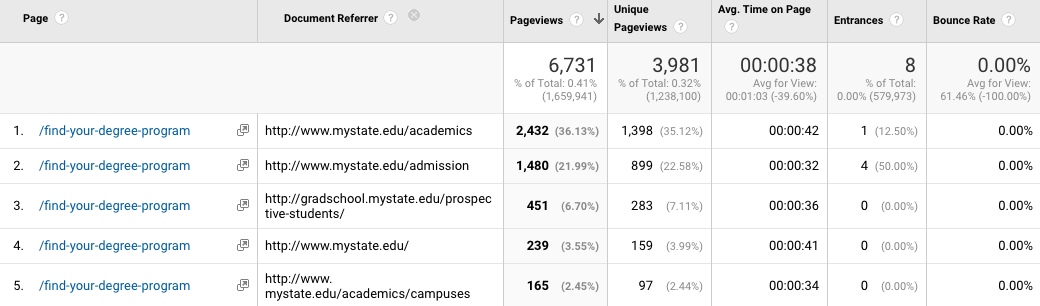 Add a secondary dimension to the All Pages report