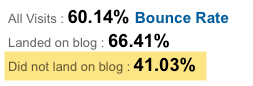 New Site bounce rate 1 week