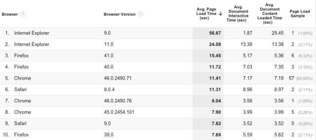 site-speed-metrics-custom-report