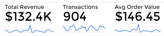 Data Studio ecommerce metrics with sparklines Data Studio ecommerce metrics with sparklines