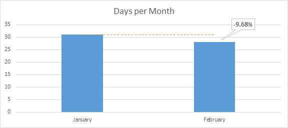 VisitsChanged-DaysInFebruary VisitsChanged-DaysInFebruary