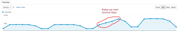 VisitsChanged-Marketing-Increase