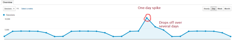 VisitsChanged-MarketingSpike VisitsChanged-MarketingSpike