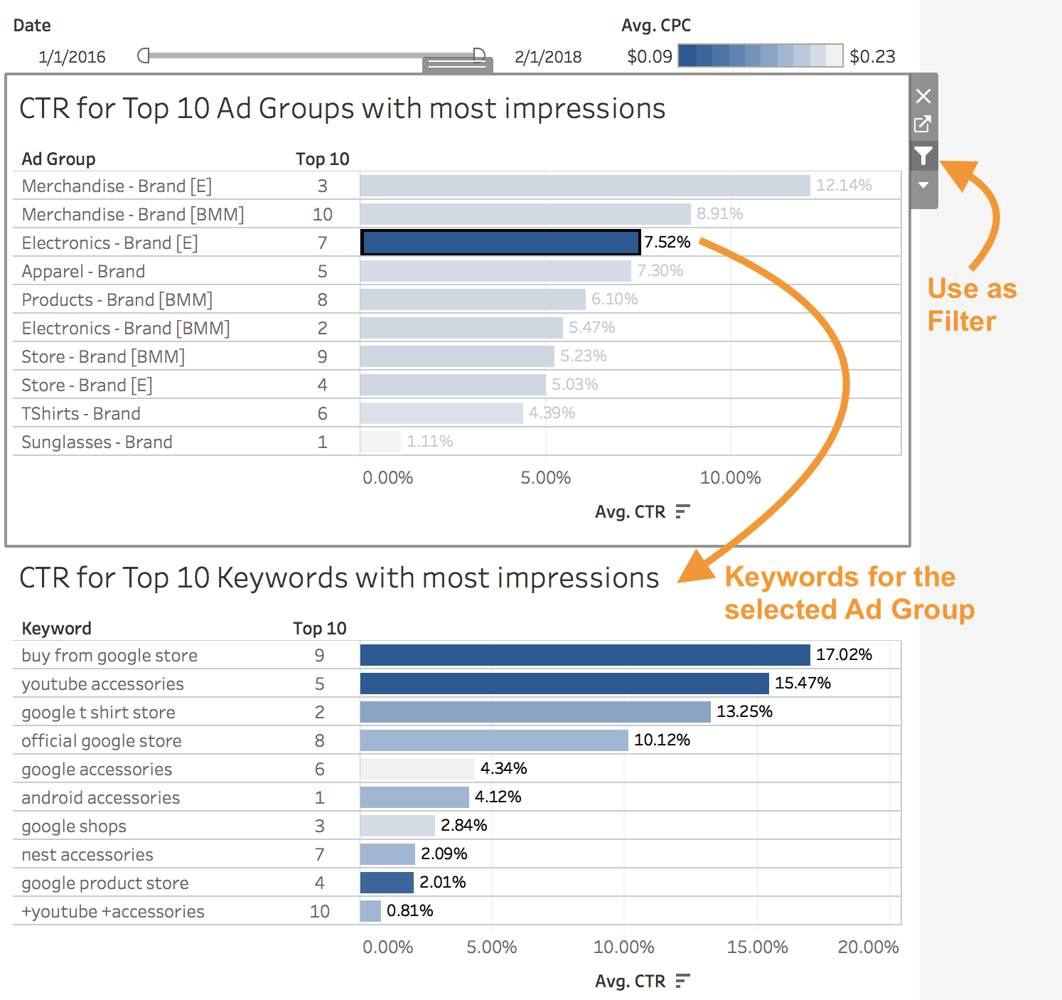 CTR and CPC for Ad Groups and Keywords