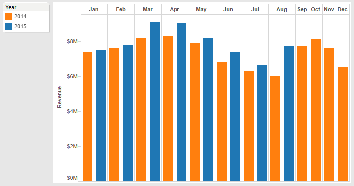 Tableau side-by-side bar chart showing YOY trends by month
