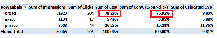 adwords-keyword-weight-example