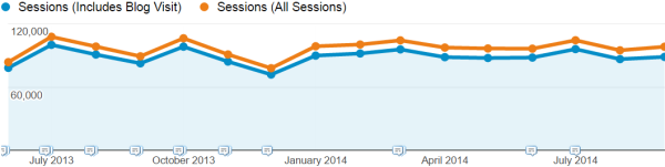 Company with lots of blog traffic Company with lots of blog traffic