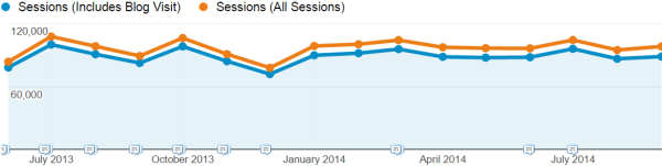 Company with lots of blog traffic