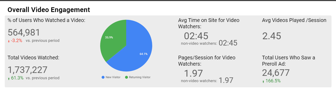 Sample Video Engagement Dashboard in Google Data Studio Sample Video Engagement Dashboard in Google Data Studio