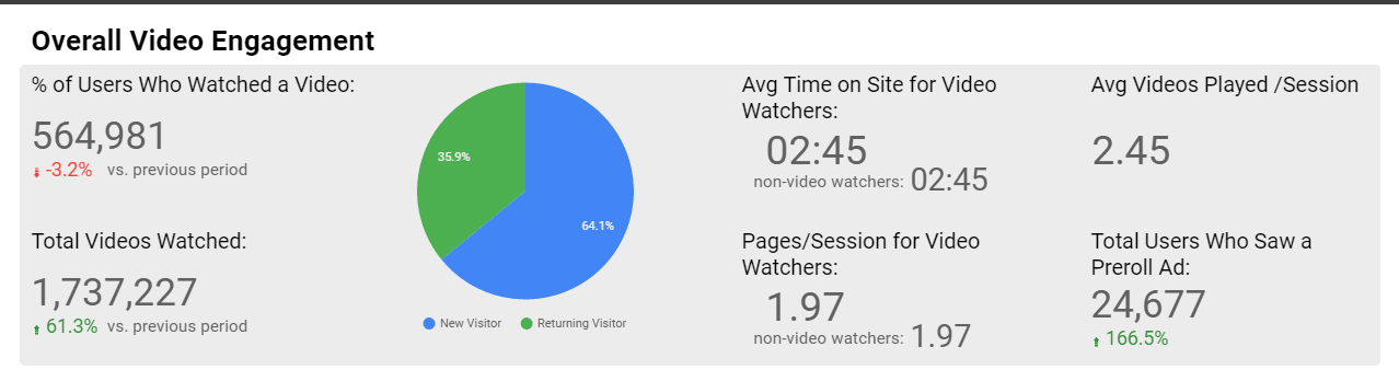 Sample Video Engagement Dashboard in Google Data Studio