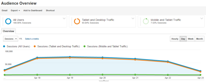 Google Analytics with Segments applied Google Analytics with Segments applied