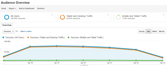 Google Analytics with Segments applied