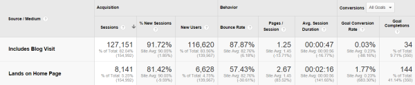 Comparing blog and home page ROI Comparing blog and home page ROI