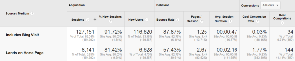 Comparing blog and home page ROI