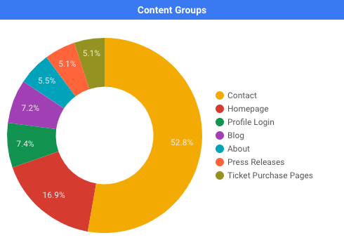 Data Studio Pie Chart