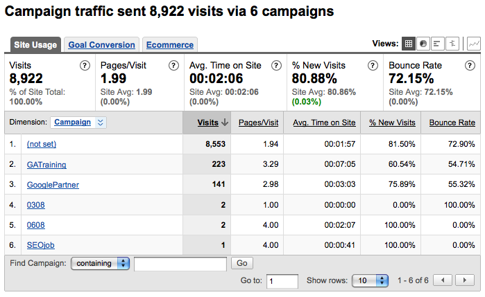 Google Analytics Campaigns Report