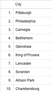 cities in pa cities in pa