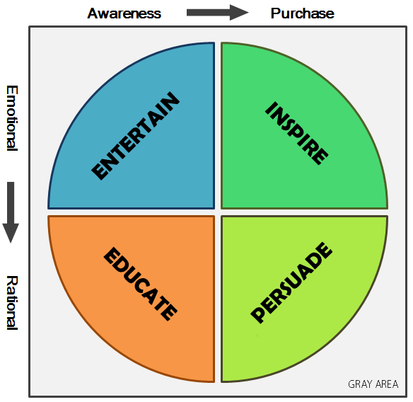 Creating Marketing Personas Chart