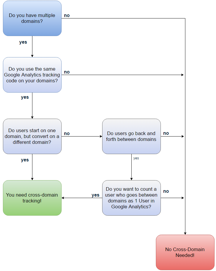 Cross-Domain Tracking Flowchart Cross-Domain Tracking Flowchart