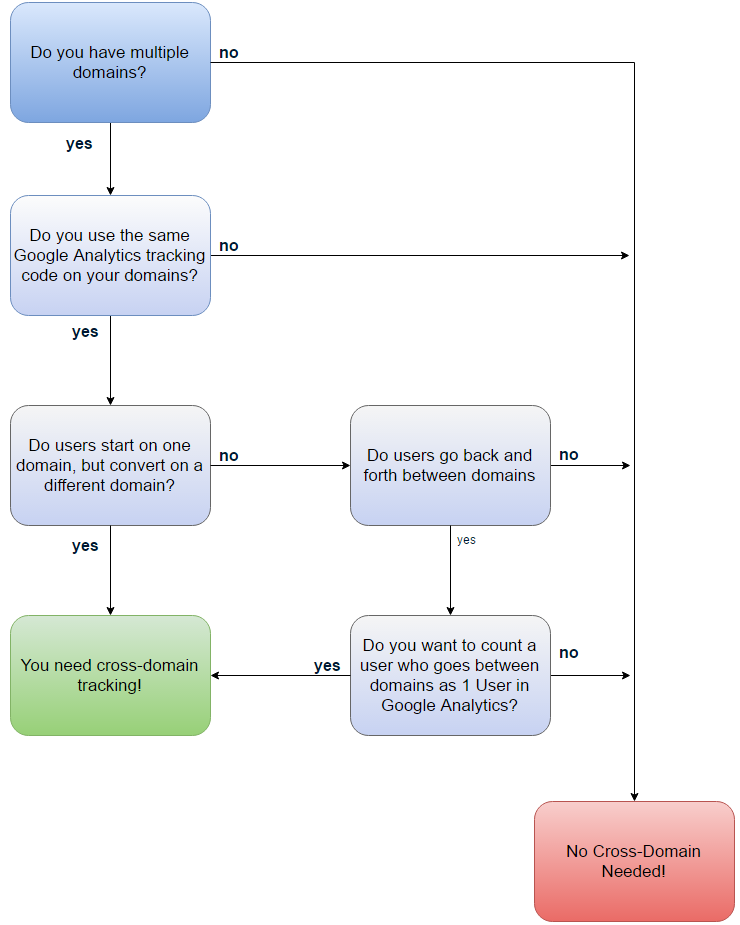 Cross-Domain Tracking Flowchart