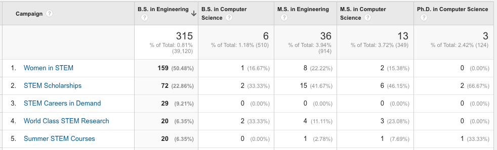 Custom metrics in a custom report in Google Analytics