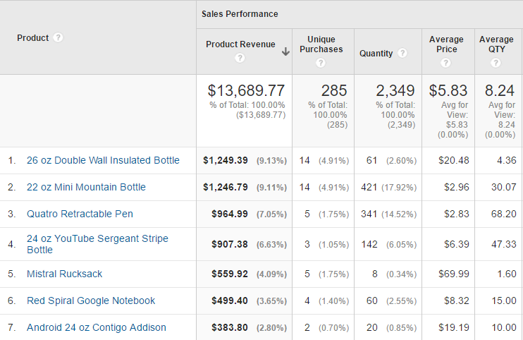 Demo Site Product Report Ecommerce