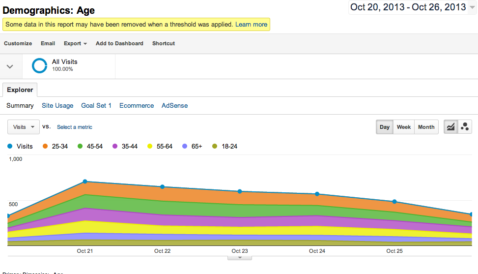 demographics age report in google analytics