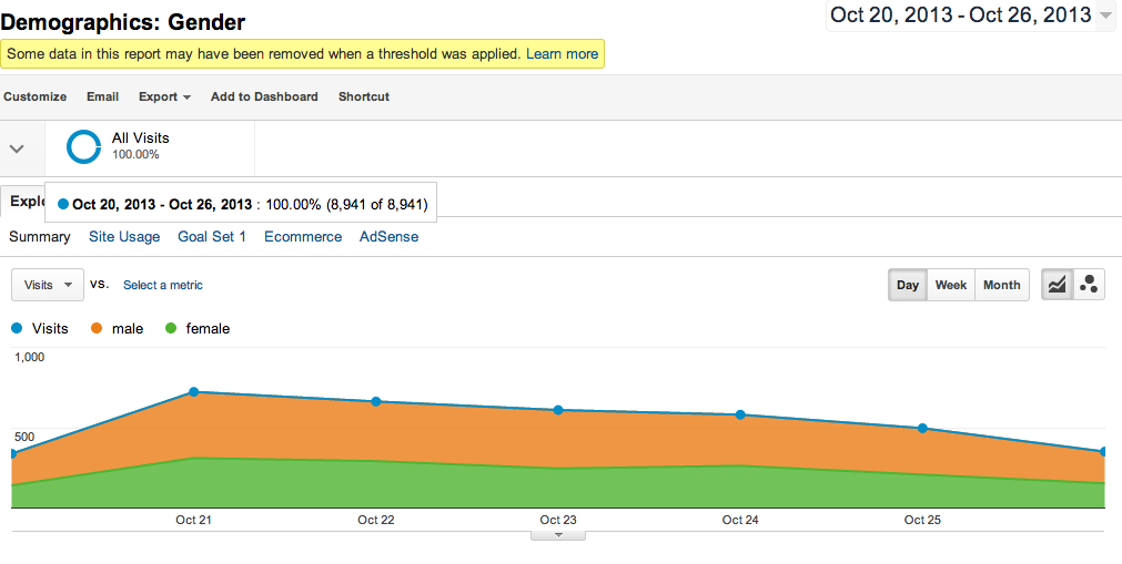 demographics gender report in google analytics