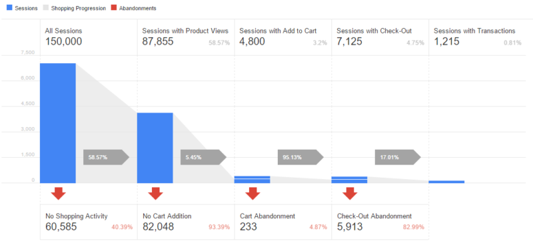 Enhanced Ecommerce Shopping Funnel Enhanced Ecommerce Shopping Funnel
