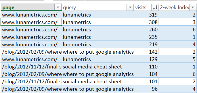 pivot table of GWT page-level search queries
