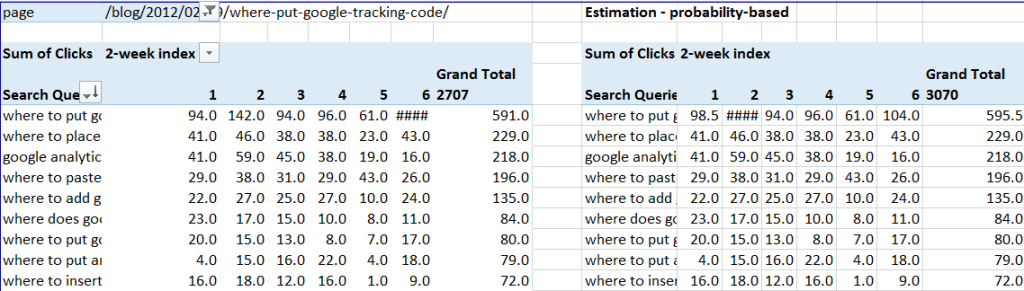 Pivot Chart of Page-Level Search Queries, with Data Filled-In