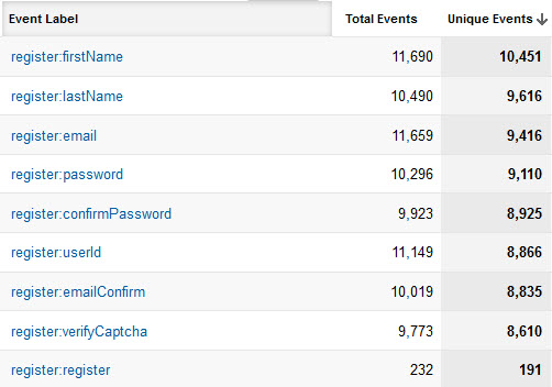 form tracking in Google Analytics form tracking in Google Analytics
