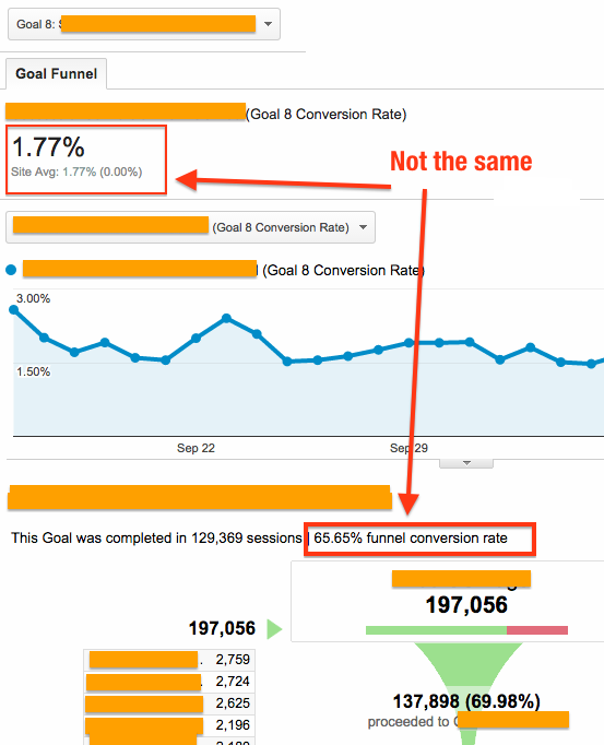 funnel conversion is different from goals