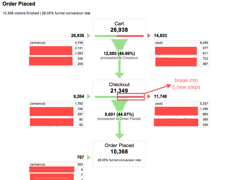 Funnel Visualization in Google Analytics