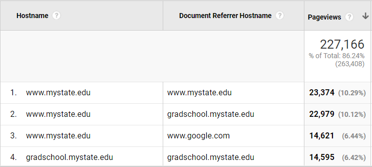 Google Analytics Hostname and Referrer Hostname Google Analytics Hostname and Referrer Hostname
