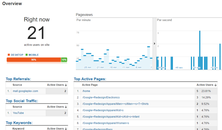 Learn Google Analytics With A Real Example From Google Big Web Media