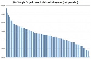 Google SSL Search Visits