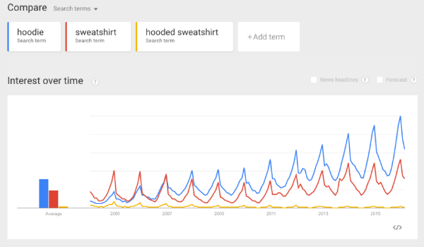 keyword research in Google Trends