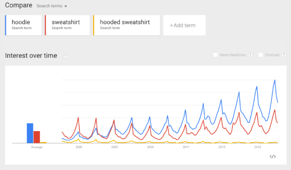 keyword research in Google Trends keyword research in Google Trends