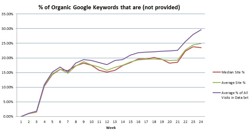 Growth of keyword (not provided) over 24 weeks