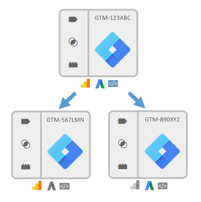 GTM Container Zones