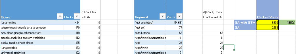 Combining GWT Search Query Data with GA Keywords
