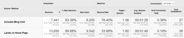 Home page v. blog ROI Home page v. blog ROI