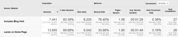 Home page v. blog ROI